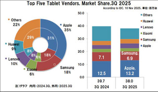 世界のタブレット出荷台数 | 2025年3Qは4.4％減の3,800万台、市場は冷え込みの兆しが見え始め