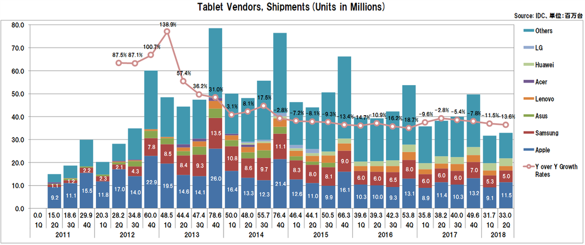 世界のタブレット出荷台数は2018年2Qも減少、スレート型の減少とデタッチャブル型に新モデル発売なし