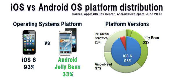 iOSとAndroidのバージョン分布、各OS内の割合はiOS6が93％、Android最新バージョン（Jelly Bean）は33％