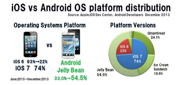 iOSとAndroidのバージョン別シェア（2013年12月）、iOS7は74％、Android「Jelly Bean」は54.5％