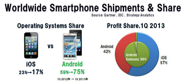 世界のスマートフォン出荷台数とシェア、2013年1QのOSシェア1位はAndroidで75％、営業利益シェアはiOSで57％