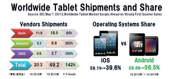 世界のタブレット出荷台数、2013年1Qは前年同期比142％増の4,920万台、IDC発表
