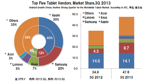 世界のタブレット出荷台数、2013年3QもAppleシェアが減少（IDC発表）、AppleとSamsungの製品展開の違い