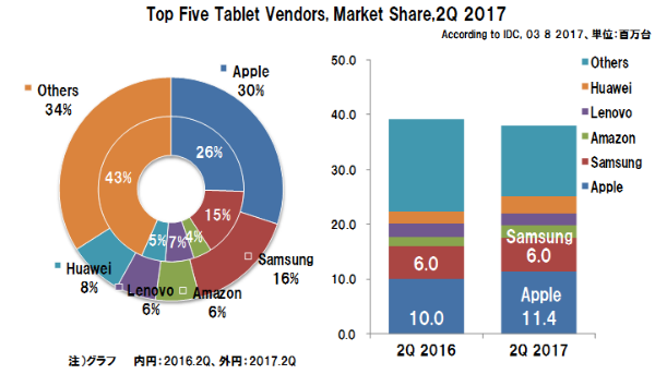 世界のタブレット出荷台数、2017年2Qも前年同期3.4％減少も後半に期待、Appleがシェア30％確保