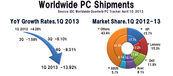 PCの2013年第1四半期（1Q）の世界出荷台数、PC全体の前年同期比はIDCが14％減、Gartnerも同11％減と発表