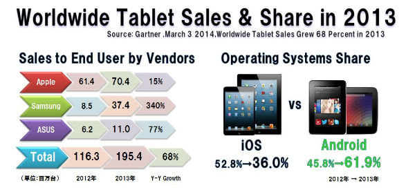 タブレットの世界販売台数とシェア（2013年）、OS別ではAndroidが初の首位、ベンダー別ではAppleが首位を維持（Gartner）
